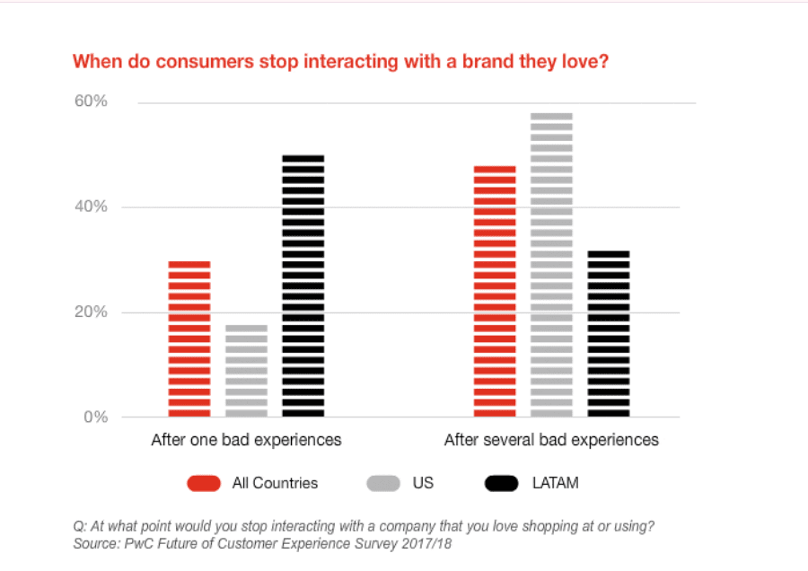 Why Do Customers Leave