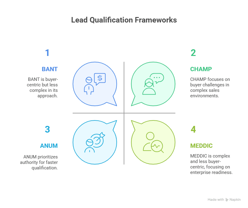 Key Frameworks for Lead Qualification