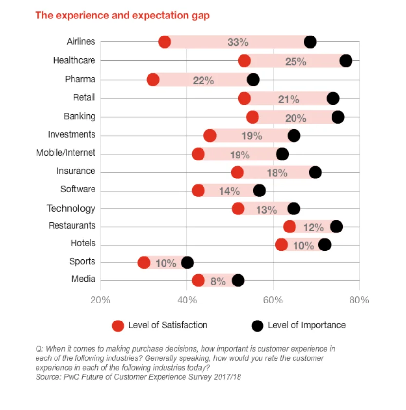 Why Bad Customer Experience Hurts Your Business