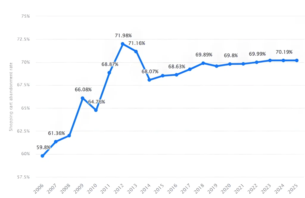 Cart Abandonment rate for eCommerce