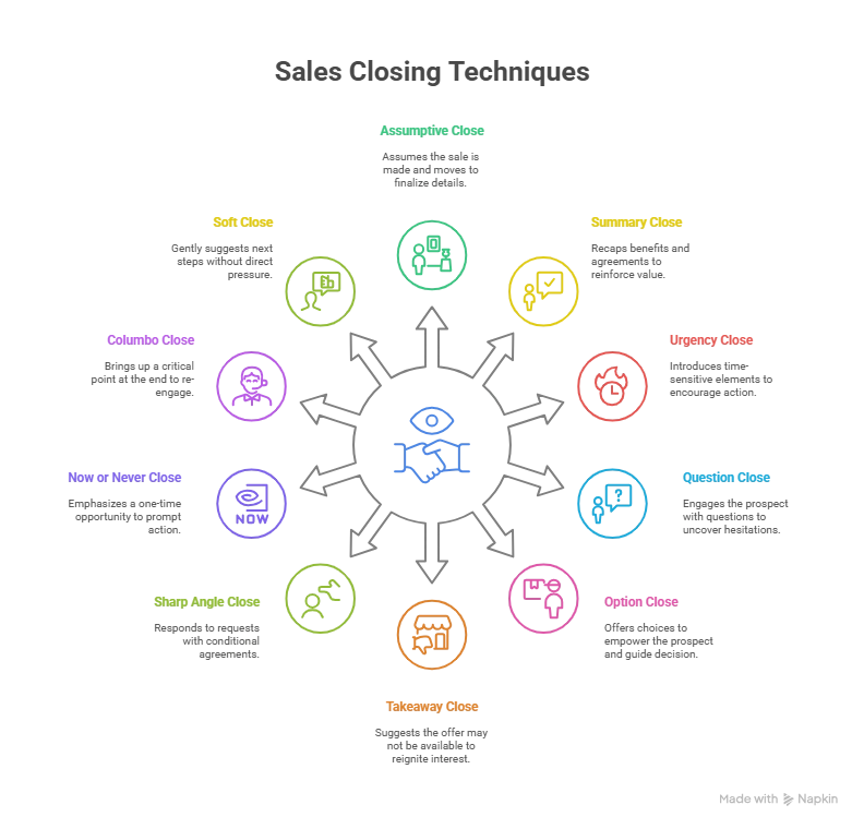 10 Best Sales Closing Techniques (With Examples)