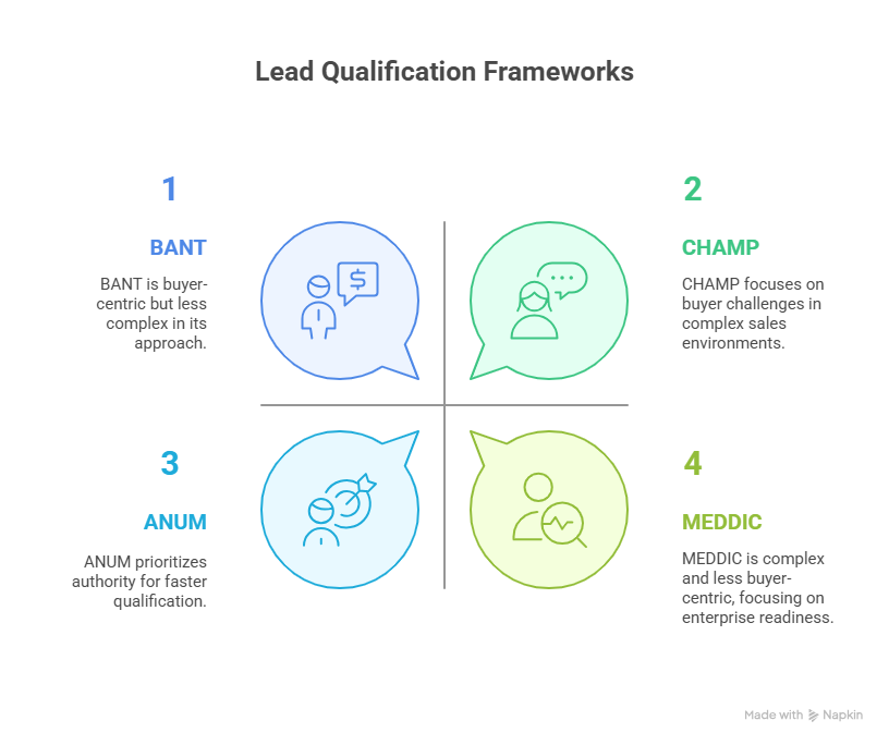 Key Frameworks for Lead Qualification 